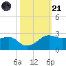 South Jetty entrance tide chart for Tuesday, October 21, 2025