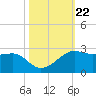 South Jetty entrance tide chart for Wednesday, October 22, 2025