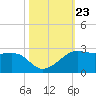 South Jetty entrance tide chart for Thursday, October 23, 2025