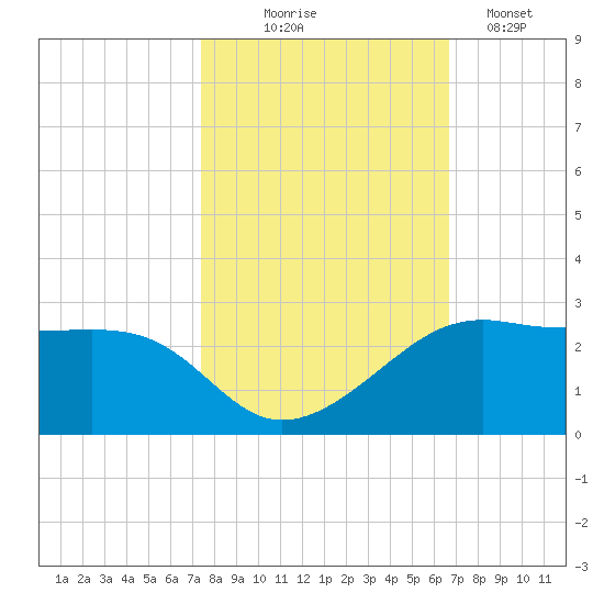South Jetty entrance tide chart for Friday, October 24, 2025