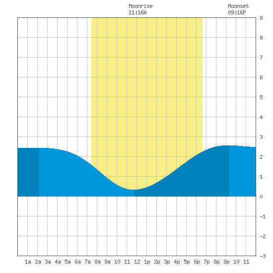 South Jetty entrance tide chart for Saturday, October 25, 2025