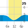 South Jetty entrance tide chart for Saturday, October 25, 2025