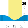 South Jetty entrance tide chart for Sunday, October 26, 2025