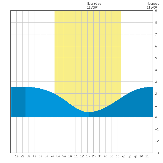 South Jetty entrance tide chart for Monday, October 27, 2025