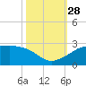 South Jetty entrance tide chart for Tuesday, October 28, 2025