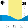 South Jetty entrance tide chart for Wednesday, October 29, 2025