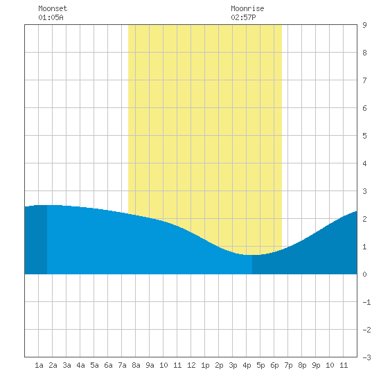 South Jetty entrance tide chart for Thursday, October 30, 2025