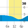 South Jetty entrance tide chart for Thursday, October 30, 2025