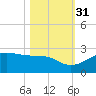 South Jetty entrance tide chart for Friday, October 31, 2025