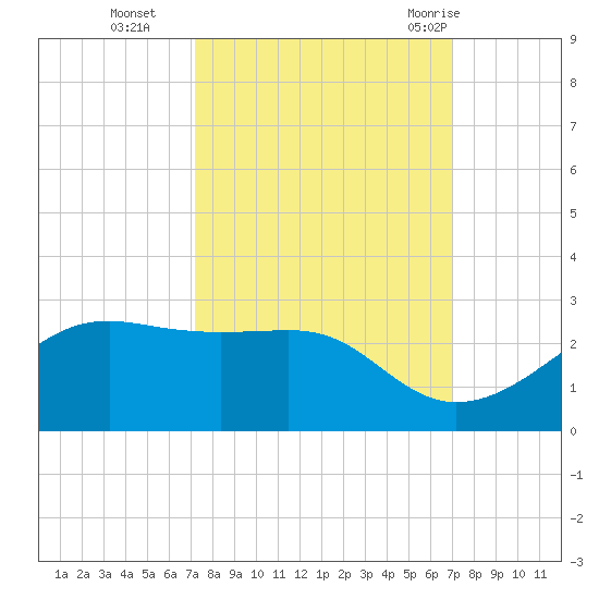 South Jetty entrance tide chart for Friday, October 3, 2025
