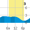 South Jetty entrance tide chart for Friday, October 3, 2025
