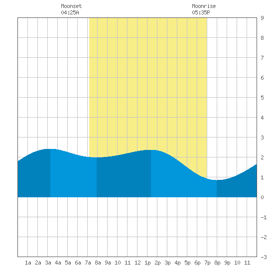 South Jetty entrance tide chart for Saturday, October 4, 2025