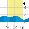 South Jetty entrance tide chart for Saturday, October 4, 2025