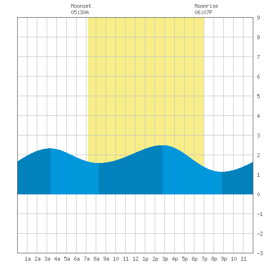 South Jetty entrance tide chart for Sunday, October 5, 2025