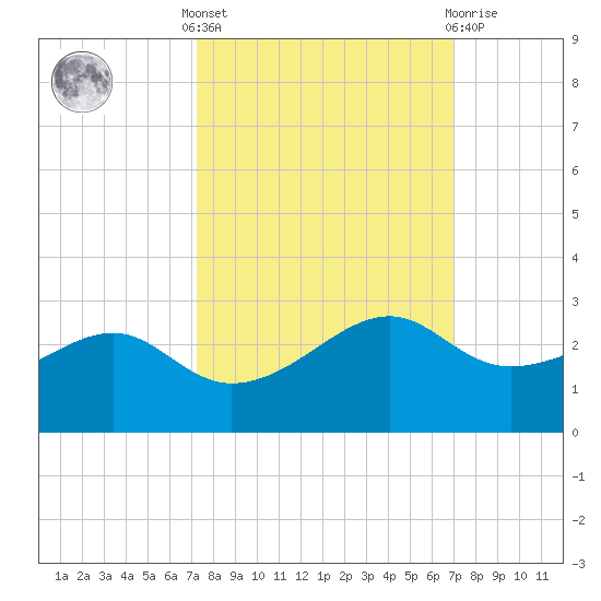 South Jetty entrance tide chart for Monday, October 6, 2025