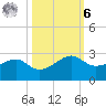 South Jetty entrance tide chart for Monday, October 6, 2025