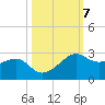 South Jetty entrance tide chart for Tuesday, October 7, 2025