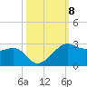 South Jetty entrance tide chart for Wednesday, October 8, 2025