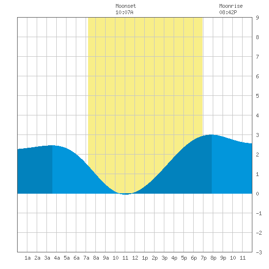 South Jetty entrance tide chart for Thursday, October 9, 2025