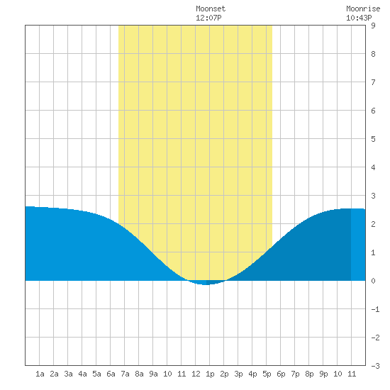 South Jetty entrance tide chart for Monday, November 10, 2025
