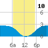 South Jetty entrance tide chart for Monday, November 10, 2025