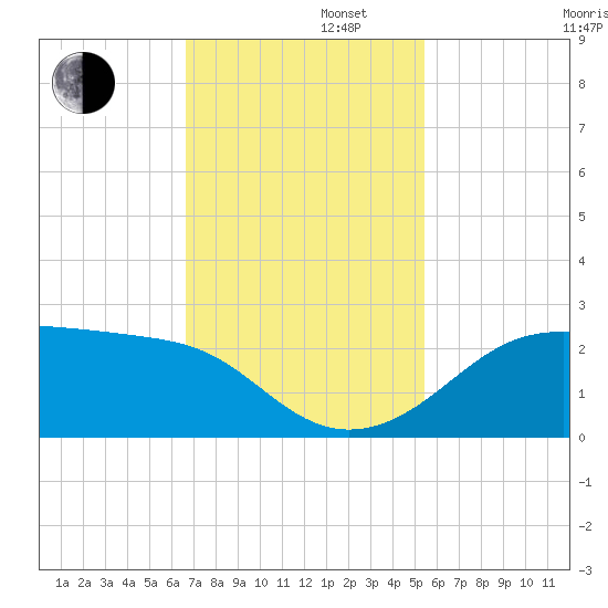 South Jetty entrance tide chart for Tuesday, November 11, 2025