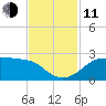 South Jetty entrance tide chart for Tuesday, November 11, 2025