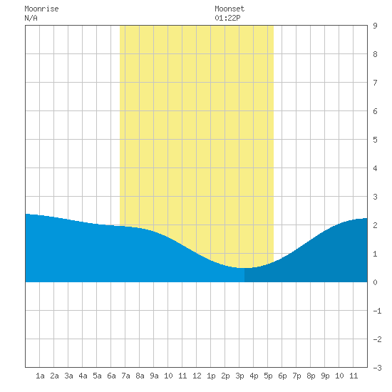 South Jetty entrance tide chart for Wednesday, November 12, 2025