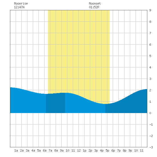 South Jetty entrance tide chart for Thursday, November 13, 2025