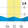 South Jetty entrance tide chart for Friday, November 14, 2025