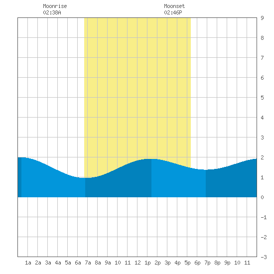 South Jetty entrance tide chart for Saturday, November 15, 2025