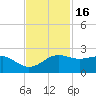South Jetty entrance tide chart for Sunday, November 16, 2025