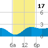 South Jetty entrance tide chart for Monday, November 17, 2025