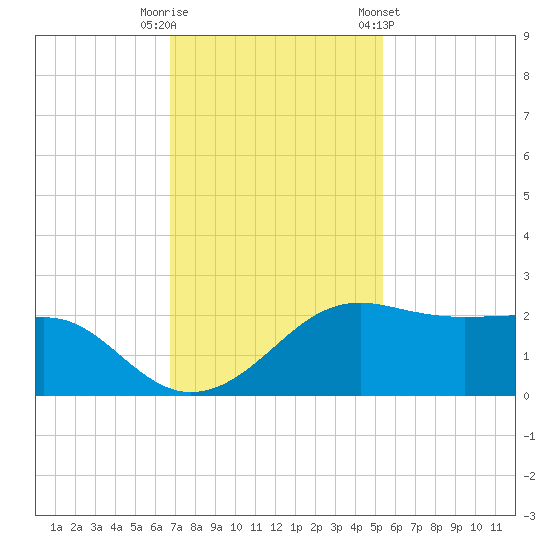 South Jetty entrance tide chart for Tuesday, November 18, 2025