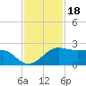 South Jetty entrance tide chart for Tuesday, November 18, 2025