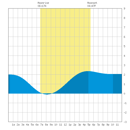 South Jetty entrance tide chart for Wednesday, November 19, 2025