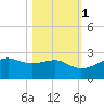 South Jetty entrance tide chart for Saturday, November 1, 2025