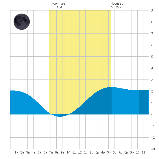 South Jetty entrance tide chart for Thursday, November 20, 2025