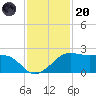 South Jetty entrance tide chart for Thursday, November 20, 2025