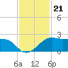 South Jetty entrance tide chart for Friday, November 21, 2025