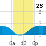 South Jetty entrance tide chart for Sunday, November 23, 2025