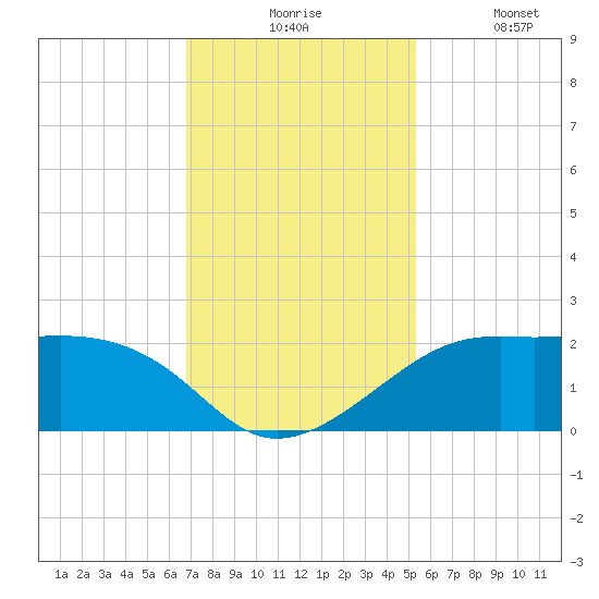 South Jetty entrance tide chart for Monday, November 24, 2025
