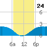 South Jetty entrance tide chart for Monday, November 24, 2025