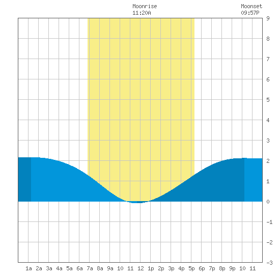 South Jetty entrance tide chart for Tuesday, November 25, 2025