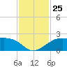 South Jetty entrance tide chart for Tuesday, November 25, 2025