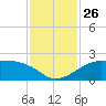 South Jetty entrance tide chart for Wednesday, November 26, 2025