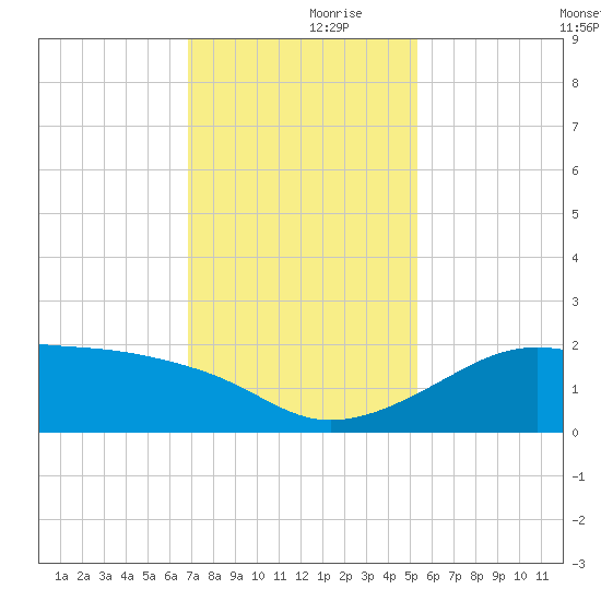 South Jetty entrance tide chart for Thursday, November 27, 2025