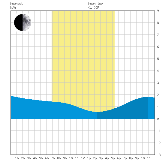 South Jetty entrance tide chart for Friday, November 28, 2025