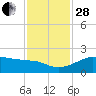 South Jetty entrance tide chart for Friday, November 28, 2025