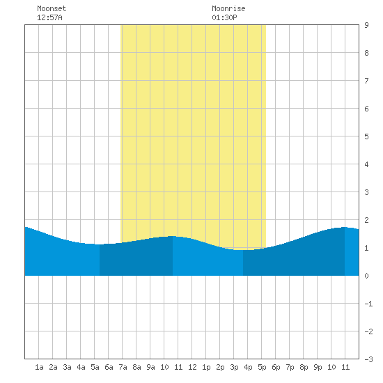 South Jetty entrance tide chart for Saturday, November 29, 2025